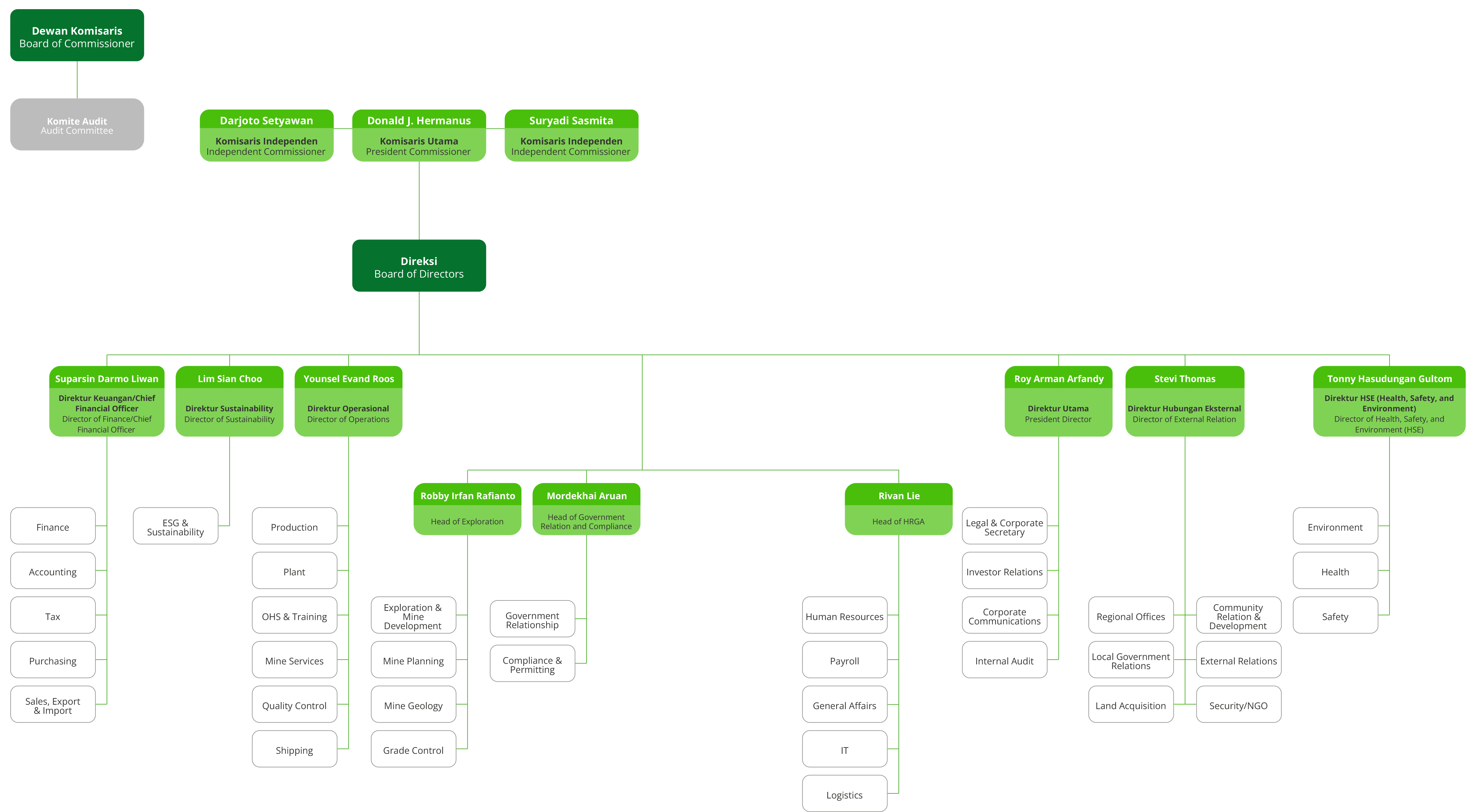 Organizational structure